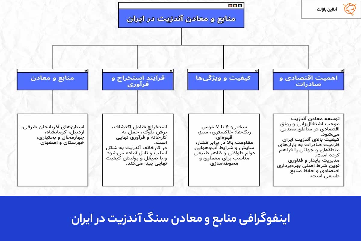 اینفوگرافی منابع و معادن سنگ آندزیت در ایران
