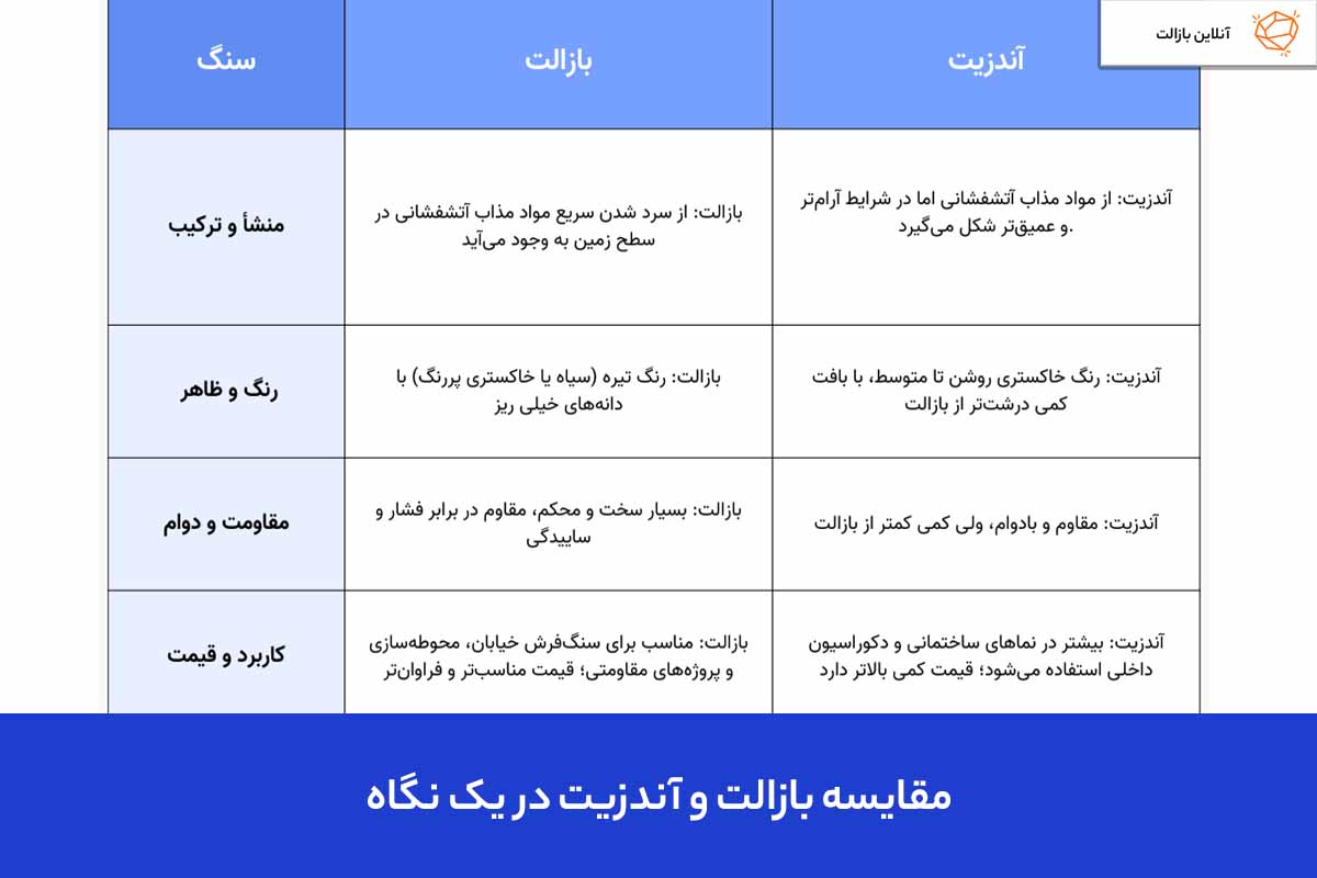 جدول تفاوت‌های آندزیت و بازالت