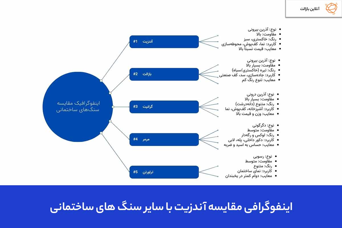 اینفوگرافی مقایسه اندزیت با سایر سنگ های ساختمانی