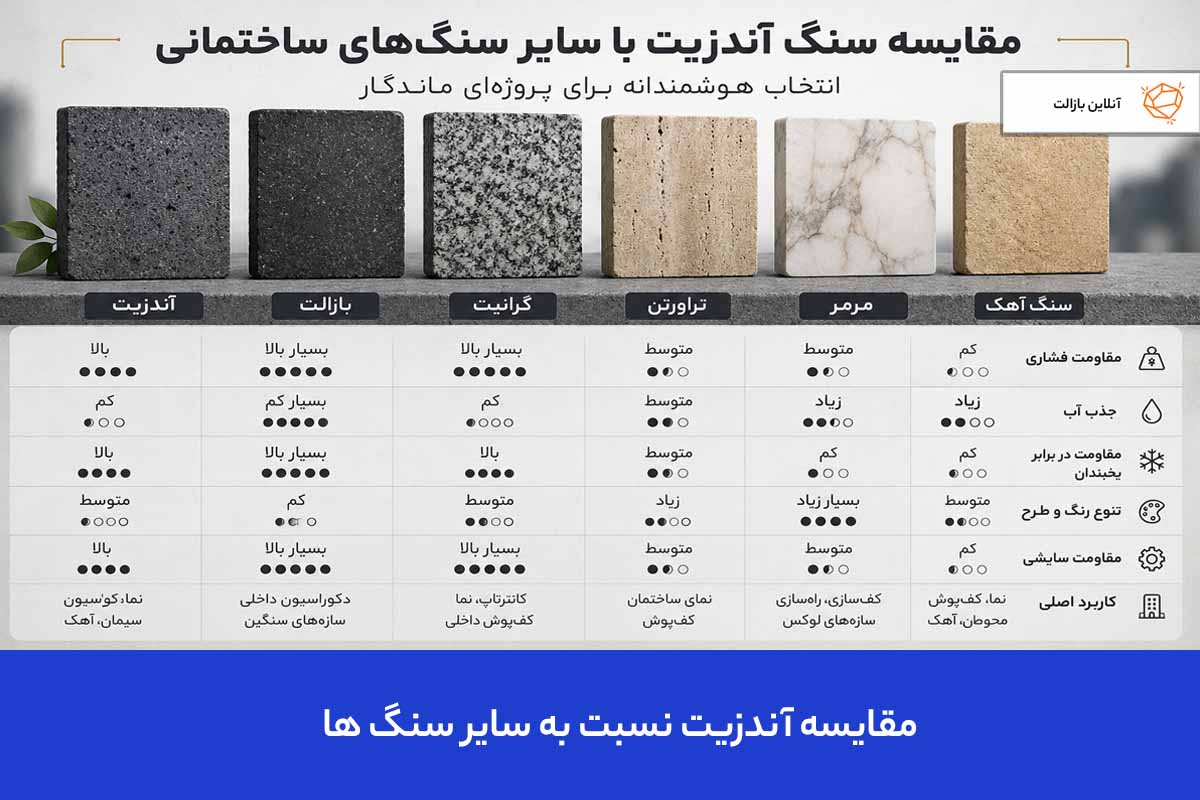 مقایسه آندزیت نسبت به سایر سنگ ها