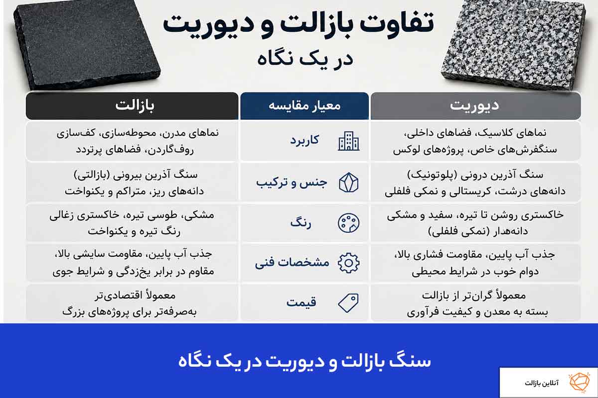 سنگ بازالت و دیوریت در یک نگاه