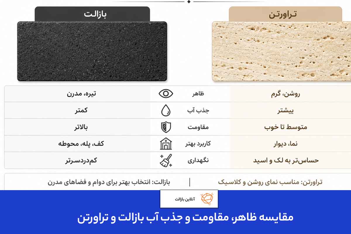 مقایسه ظاهر، مقاومت و جذب آب بازالت و تراورتن