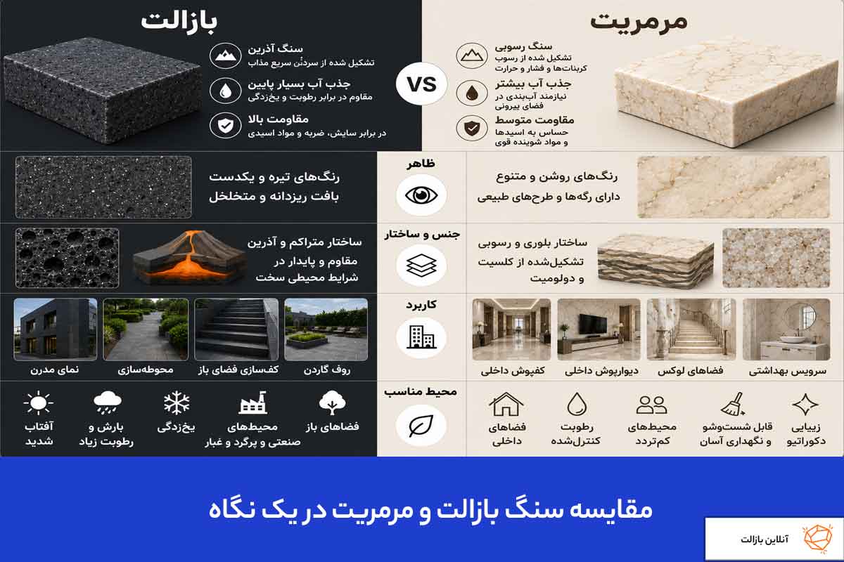 مقایسه سنگ بازالت و مرمریت در یک نگاه