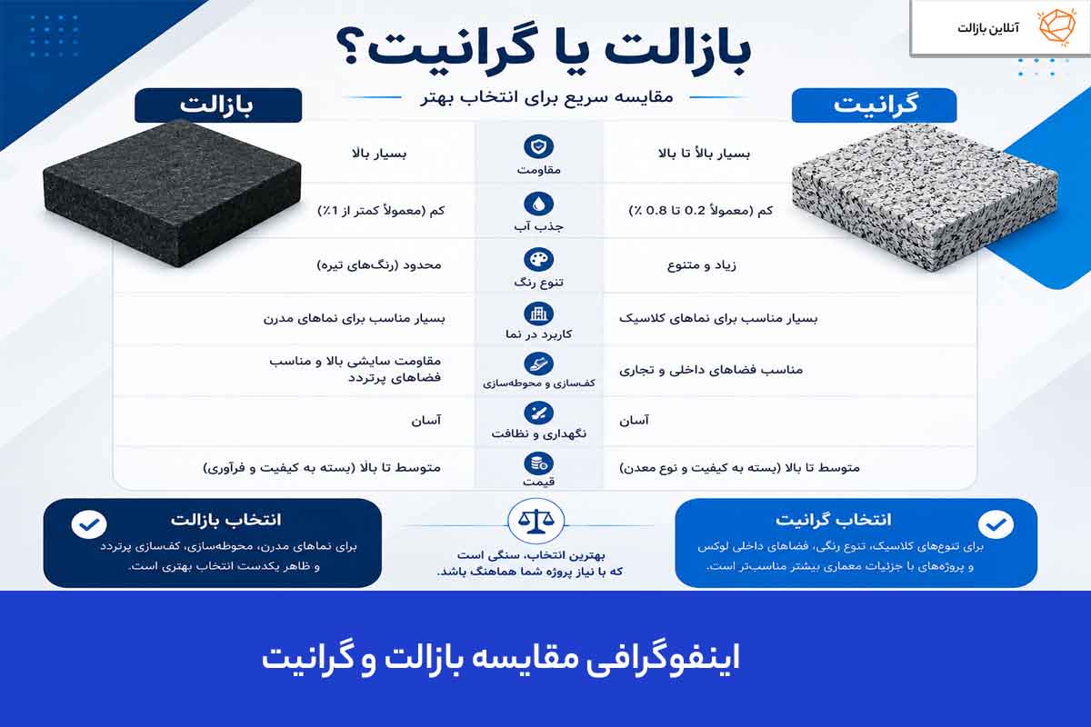 اینفوگرافی مقایسه بازالت و گرانیت