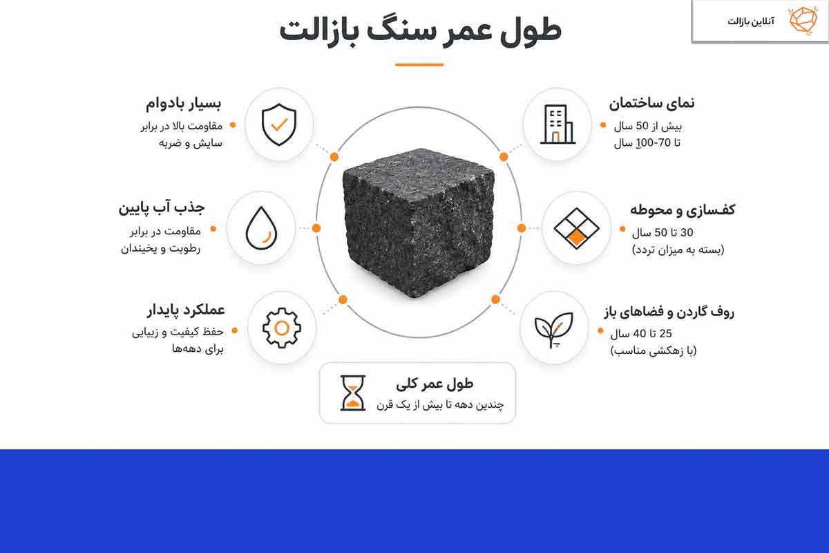 اینفوگرافی طول عمر سنگ بازالت