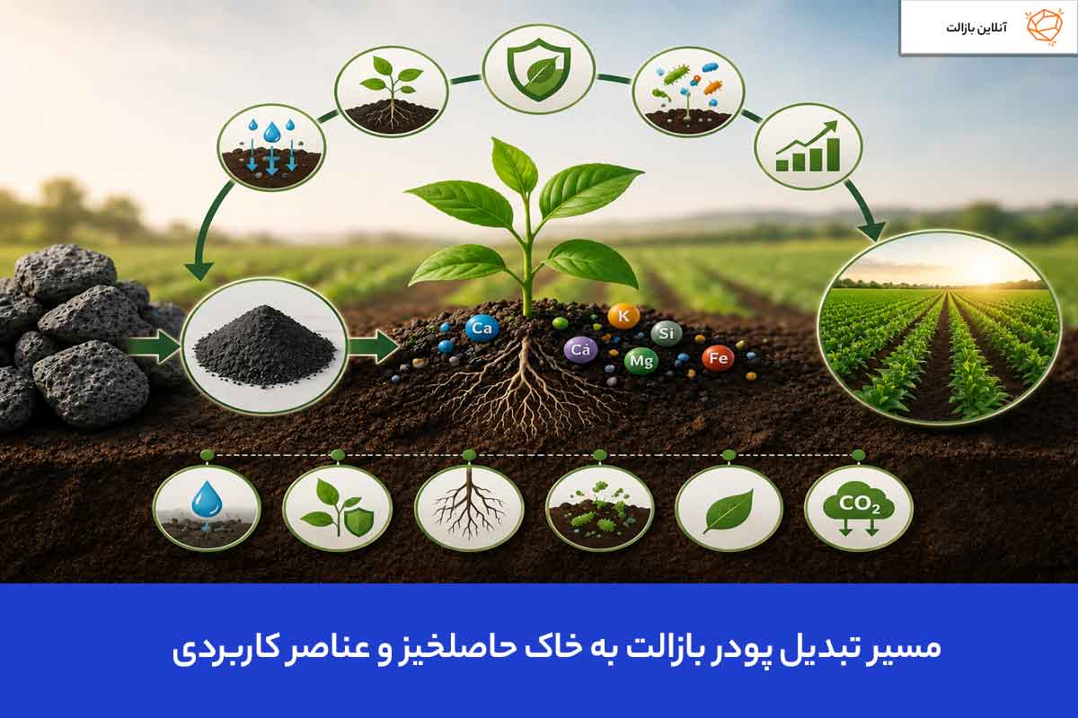 مسیر تبدیل پودر بازالت به خاک حاصلخیز و عناصر کاربردی